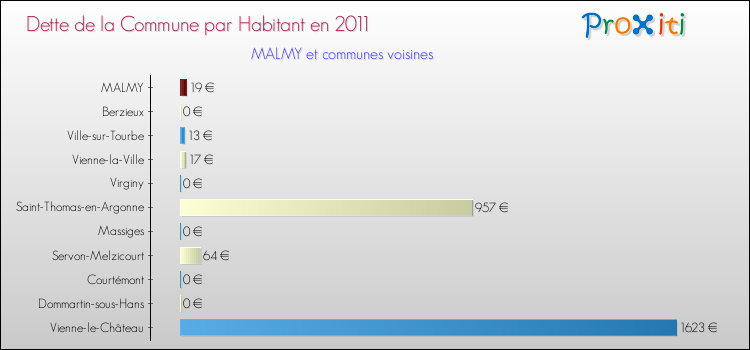 Dette par habitant de la commune en 2011 pour MALMY et les communes proches Comparaison de la dette par habitant de la commune en 2011 pour MALMY et les communes voisines