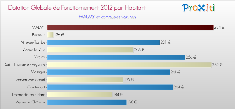 Montant des dotations globales de fonctionnement DGF par Habitant pour MALMY et les communes proches Comparaison des des dotations globales de fonctionnement DGF par habitant pour MALMY et les communes voisines