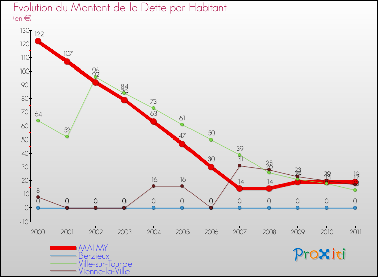 Evolution de la dette par habitant pour la commune de MALMY et les communes proches Comparaison de la dette par habitant pour MALMY et les communes voisines