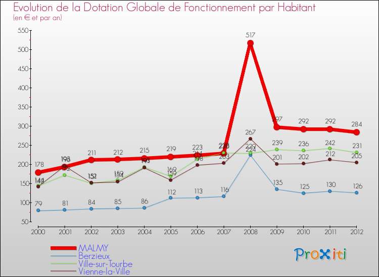 Evolution et montant de la dotation globale de fonctionnement par Habitant pour MALMY et les communes proches Comparaison des dotations globales de fonctionnement par habitant pour MALMY et les communes voisines