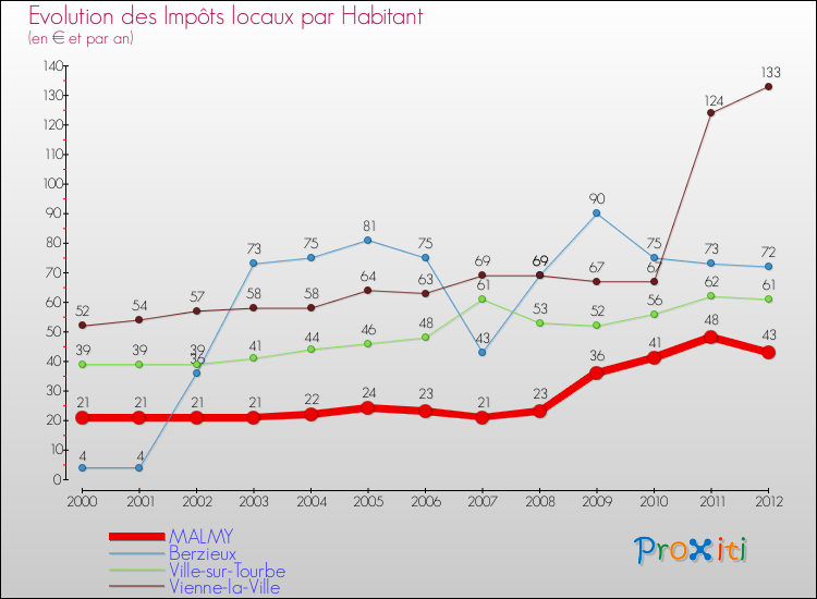 Evolution et montant des impôts locaux par Habitant pour MALMY et les communes proches Comparaison des impôts locaux par habitant pour MALMY et les communes voisines