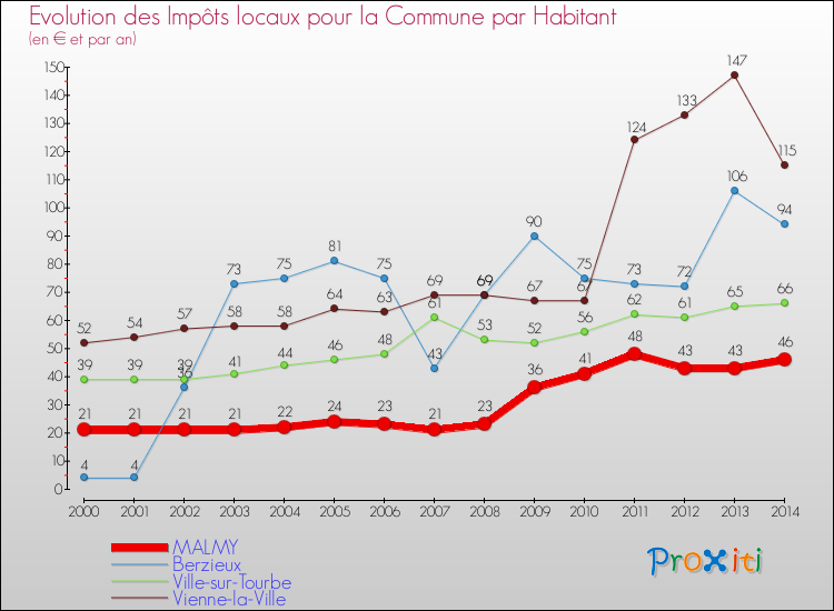 Evolution et montant des impôts locaux par Habitant pour MALMY et les communes proches de 2000 à 2014 Comparaison des impôts locaux par habitant pour MALMY et les communes voisines de 2000 à 2014