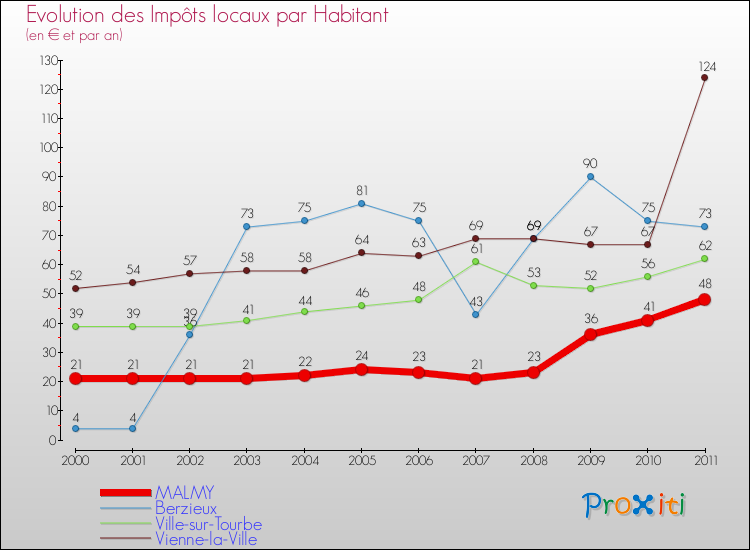 Evolution et montant des impôts locaux par Habitant pour MALMY et les communes proches Comparaison des impôts locaux par habitant pour MALMY et les communes voisines