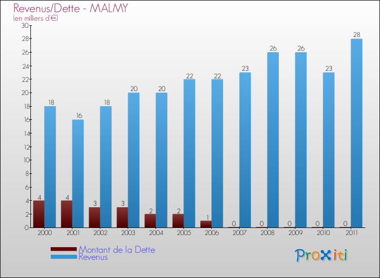 Evolution comparée de la dette et des revenus pour la commune de MALMY de 2000 à 2011 Comparaison de la dette et des revenus pour MALMY de 2000 à 2011