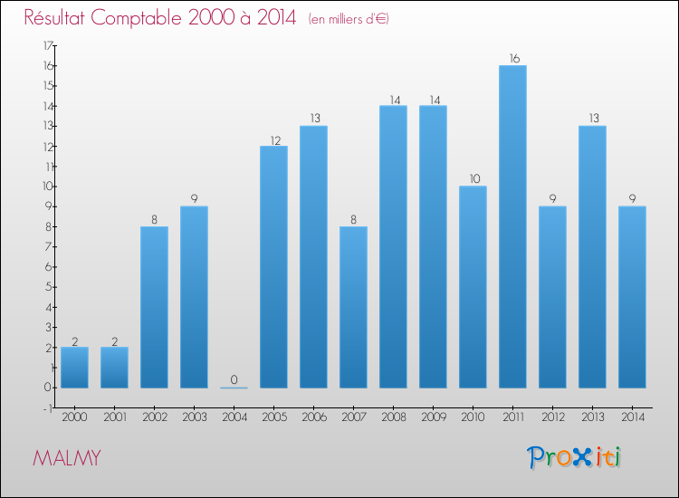 Evolution du résultat comptable pour la commune de MALMY de 2000 à 2014 Evolution du résultat comptable pour MALMY de 2000 à 2014