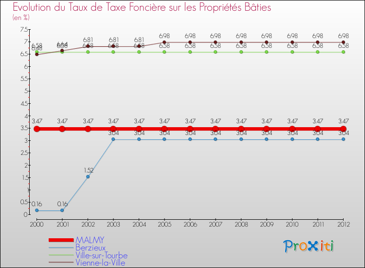 Evolution du taux de la taxe foncière sur le bati pour MALMY et les communes proches de 2000 à 2012 Comparaison des taux de taxe foncière sur le bati pour MALMY et les communes voisines de 2000 à 2012