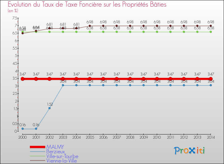 Evolution du taux de la taxe foncière sur le bati pour MALMY et les communes proches de 2000 à 2014 Comparaison des taux de taxe foncière sur le bati pour MALMY et les communes voisines de 2000 à 2014