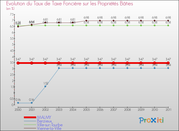 Evolution du taux de la taxe foncière sur le bati pour MALMY et les communes proches Comparaison des taux de taxe foncière sur le bati pour MALMY et les communes voisines