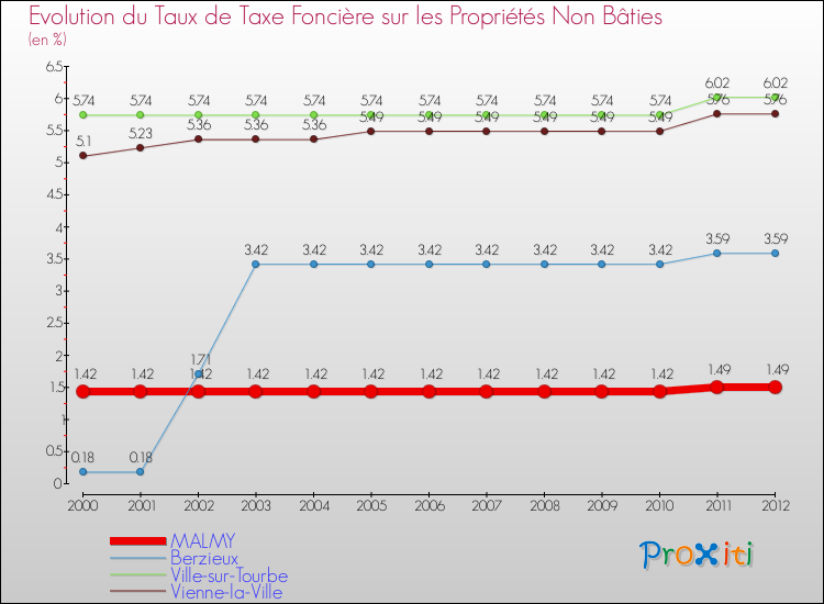 Evolution du taux de la taxe foncière sur les immeubles et terrains non batis pour MALMY et les communes proches de 2000 à 2012 Comparaison des taux de la taxe foncière sur les immeubles et terrains non batis pour MALMY et les communes voisines de 2000 à 2012