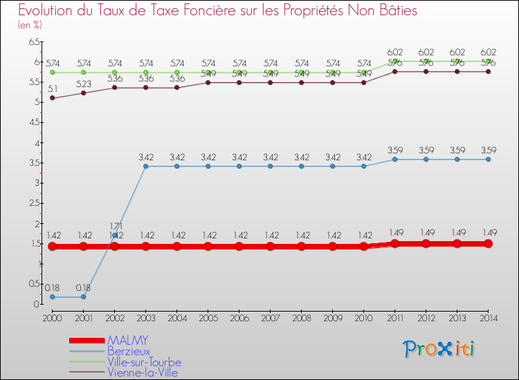 Evolution du taux de la taxe foncière sur les immeubles et terrains non batis pour MALMY et les communes proches de 2000 à 2014 Comparaison des taux de la taxe foncière sur les immeubles et terrains non batis pour MALMY et les communes voisines de 2000 à 2014