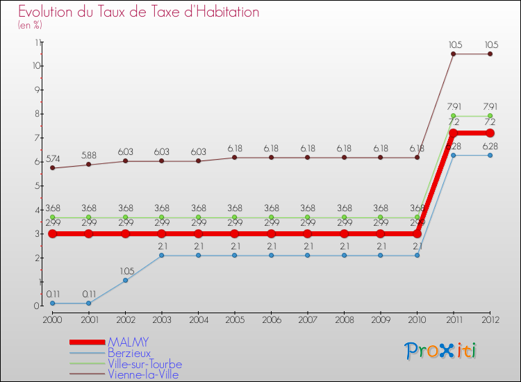 Evolution du taux de la taxe d'habitation pour MALMY et les communes proches Comparaison des taux de la taxe d'habitation pour MALMY et les communes voisines