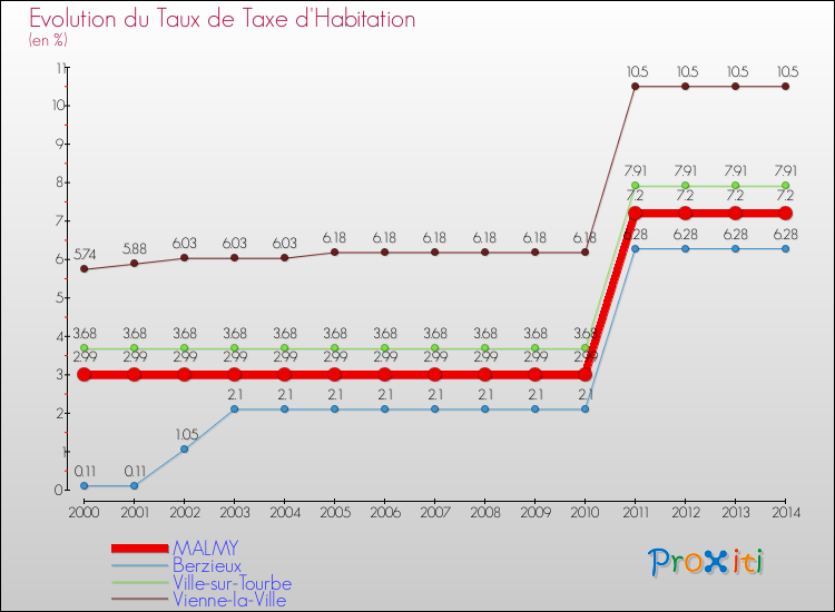 Evolution du taux de la taxe d'habitation pour MALMY et les communes proches de 2000 à 2014 Comparaison des taux de la taxe d'habitation pour MALMY et les communes voisines de 2000 à 2014