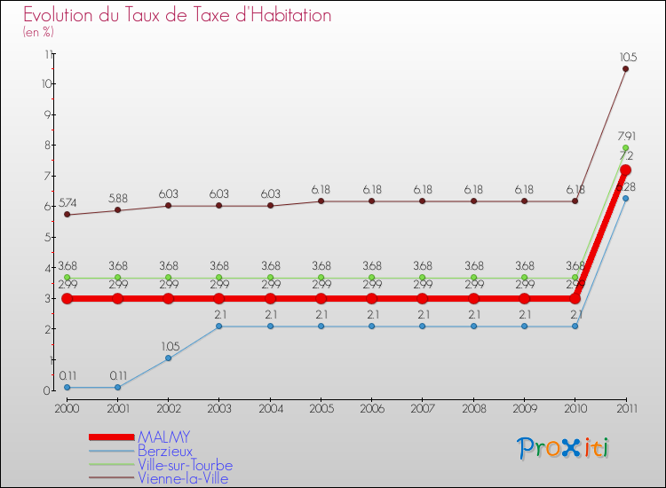 Evolution du taux de la taxe d'habitation pour MALMY et les communes proches Comparaison des taux de la taxe d'habitation pour MALMY et les communes voisines