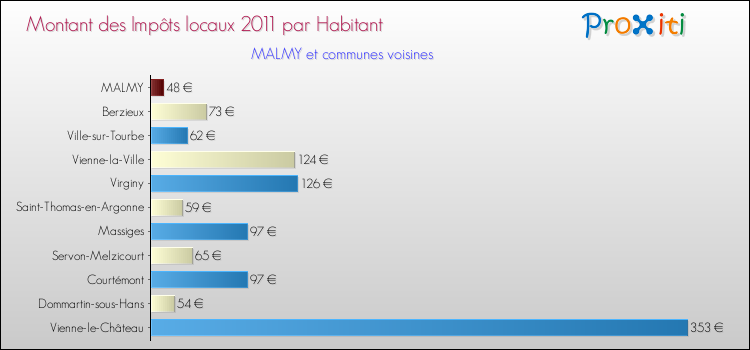 Montant des impôts locaux par Habitant pour MALMY et les communes proches Comparaison des impôts locaux par habitant pour MALMY et les communes voisines