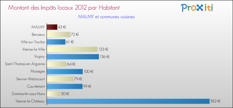 Montant des impôts locaux par Habitant pour MALMY et les communes proches Comparaison des impôts locaux par habitant pour MALMY et les communes voisines