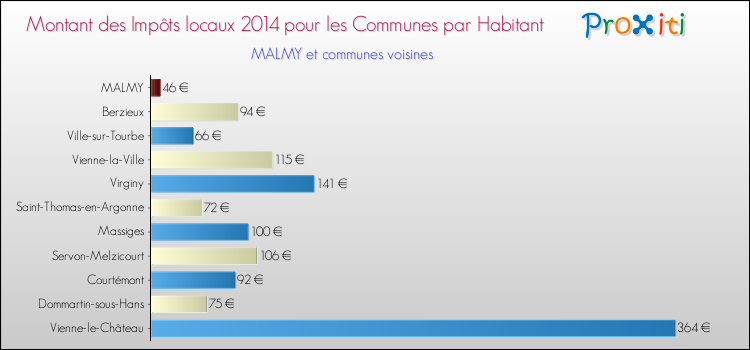 Montant des impôts locaux par Habitant pour MALMY et les communes proches en 2014 Comparaison des impôts locaux par habitant pour MALMY et les communes voisines en 2014