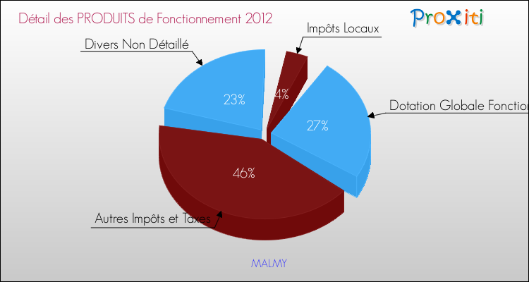 Décomposition du Budget de Fonctionnement 2012 de la commune de MALMY Budget de Fonctionnement 2012 pour la commune de MALMY