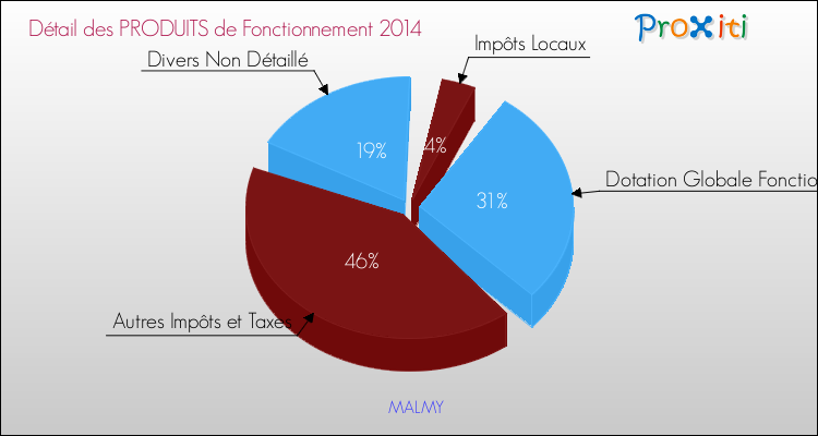 Décomposition du Budget de Fonctionnement 2014 de la commune de MALMY Budget de Fonctionnement 2014 pour la commune de MALMY
