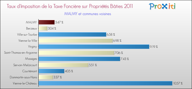 Taux d'imposition de la taxe foncière sur le bati 2011 pour MALMY et les communes proches Comparaison des taux d'imposition de la taxe foncière sur le bati 2011 pour MALMY et les communes voisines