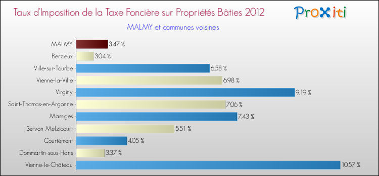 Taux d'imposition de la taxe foncière sur le bati 2012 pour MALMY et les communes proches Comparaison des taux d'imposition de la taxe foncière sur le bati 2012 pour MALMY et les communes voisines