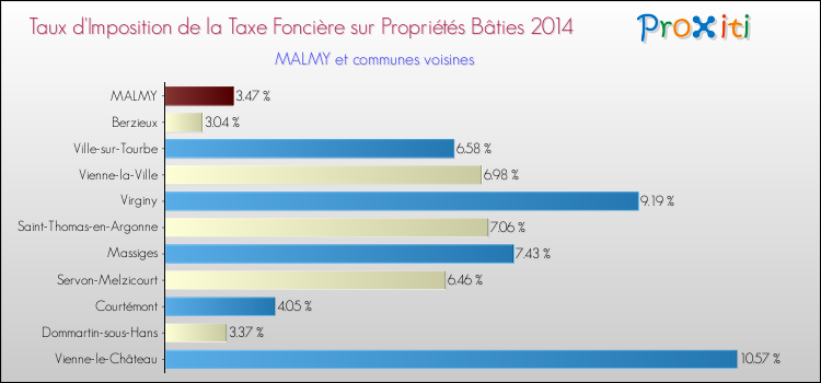 Taux d'imposition de la taxe foncière sur le bati 2014 pour MALMY et les communes proches Comparaison des taux d'imposition de la taxe foncière sur le bati 2014 pour MALMY et les communes voisines
