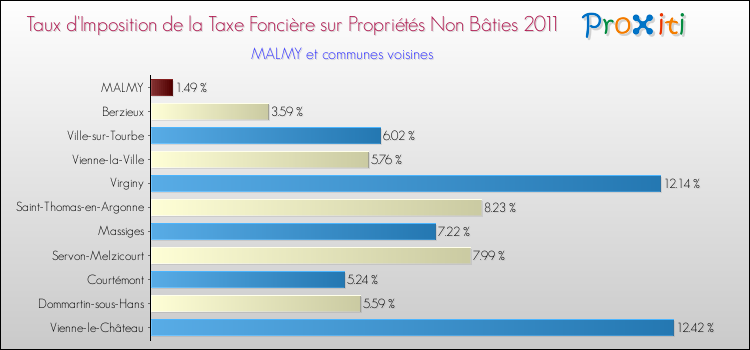 Taux d'imposition de la taxe foncière sur les immeubles et terrains non batis 2011 pour MALMY et les communes proches Comparaison des taux d'imposition de la taxe foncière sur les immeubles et terrains non batis 2011 pour MALMY et les communes voisines