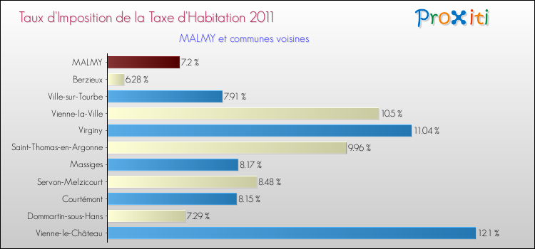 Taux d'imposition de la taxe d'habitation 2011 pour MALMY et les communes proches Comparaison des taux d'imposition de la taxe d'habitation 2011 pour MALMY et les communes voisines