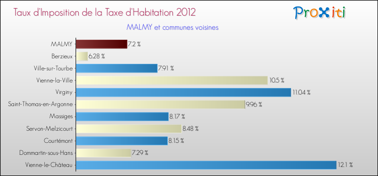 Taux d'imposition de la taxe d'habitation 2012 pour MALMY et les communes proches Comparaison des taux d'imposition de la taxe d'habitation 2012 pour MALMY et les communes voisines