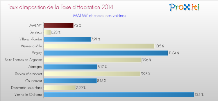Taux d'imposition de la taxe d'habitation 2014 pour MALMY et les communes proches Comparaison des taux d'imposition de la taxe d'habitation 2014 pour MALMY et les communes voisines