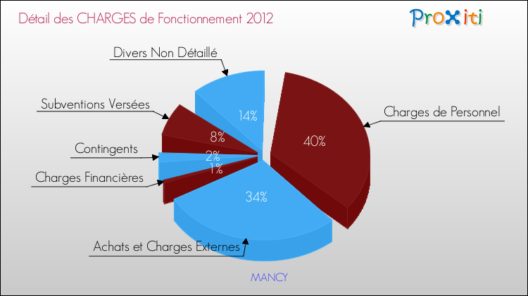 Décomposition des Charges de Fonctionnement 2012 de la commune de MANCY Charges de Fonctionnement 2012 pour la commune de MANCY