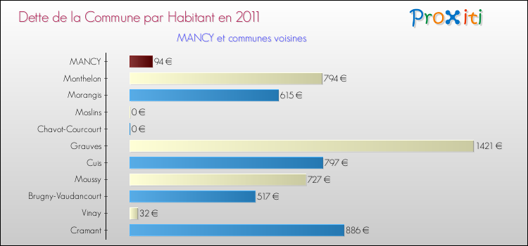 Dette par habitant de la commune en 2011 pour MANCY et les communes proches Comparaison de la dette par habitant de la commune en 2011 pour MANCY et les communes voisines