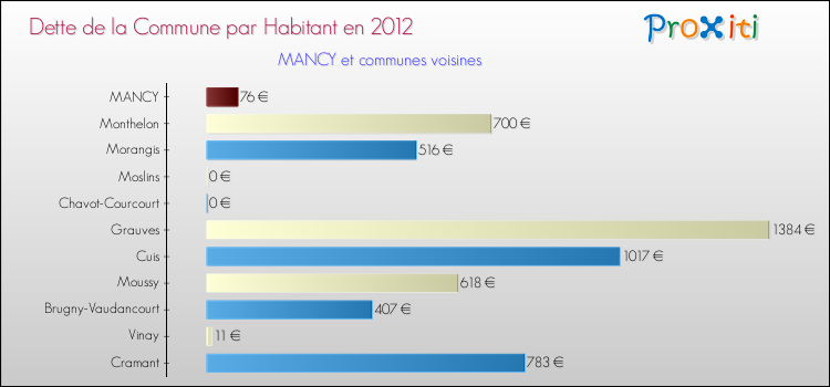 Dette par habitant de la commune en 2012 pour MANCY et les communes proches Comparaison de la dette par habitant de la commune en 2012 pour MANCY et les communes voisines