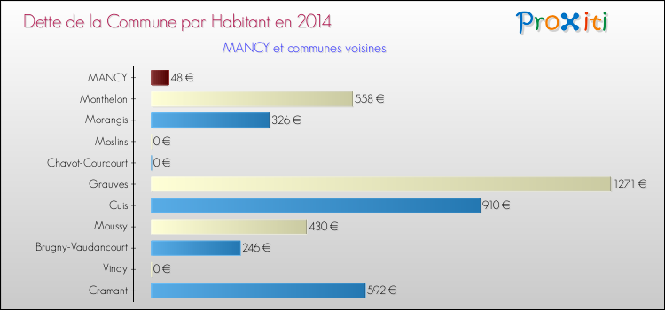 Dette par habitant de la commune en 2014 pour MANCY et les communes proches Comparaison de la dette par habitant de la commune en 2014 pour MANCY et les communes voisines