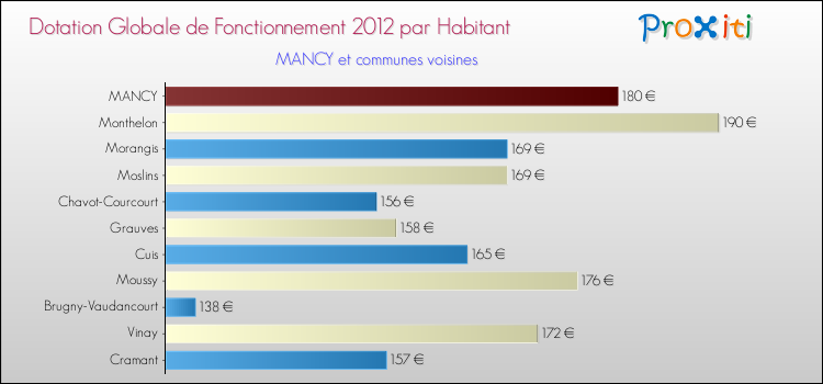 Montant des dotations globales de fonctionnement DGF par Habitant pour MANCY et les communes proches Comparaison des des dotations globales de fonctionnement DGF par habitant pour MANCY et les communes voisines