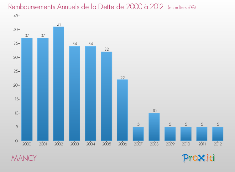 Evolution de l'annuité de la dette pour la commune de MANCY de 2000 à 2012 Annuités de la dette pour MANCY de 2000 à 2012