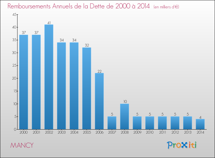 Evolution de l'annuité de la dette pour la commune de MANCY de 2000 à 2014 Annuités de la dette pour MANCY de 2000 à 2014