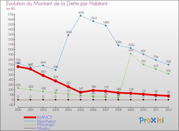 Evolution de la dette par habitant pour la commune de MANCY et les communes proches de 2000 à 2012 Comparaison de la dette par habitant pour MANCY et les communes voisines de 2000 à 2012