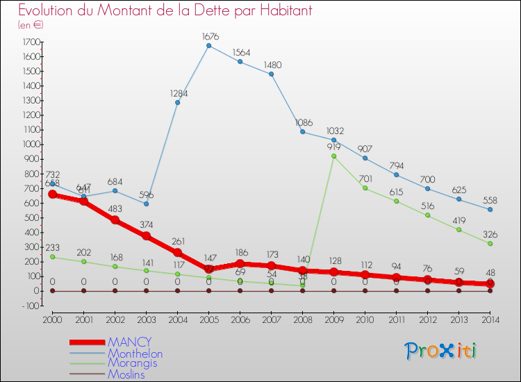 Evolution de la dette par habitant pour la commune de MANCY et les communes proches de 2000 à 2014 Comparaison de la dette par habitant pour MANCY et les communes voisines de 2000 à 2014