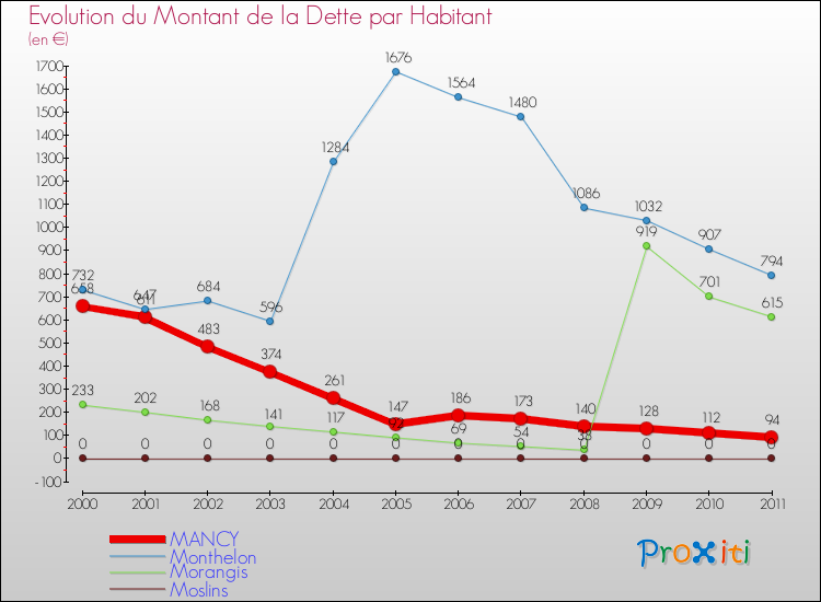 Evolution de la dette par habitant pour la commune de MANCY et les communes proches Comparaison de la dette par habitant pour MANCY et les communes voisines