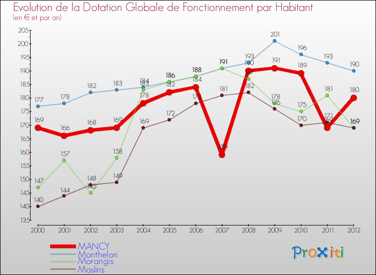 Evolution et montant de la dotation globale de fonctionnement par Habitant pour MANCY et les communes proches Comparaison des dotations globales de fonctionnement par habitant pour MANCY et les communes voisines