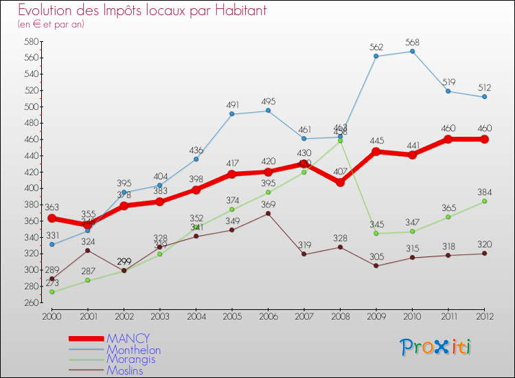 Evolution et montant des impôts locaux par Habitant pour MANCY et les communes proches Comparaison des impôts locaux par habitant pour MANCY et les communes voisines