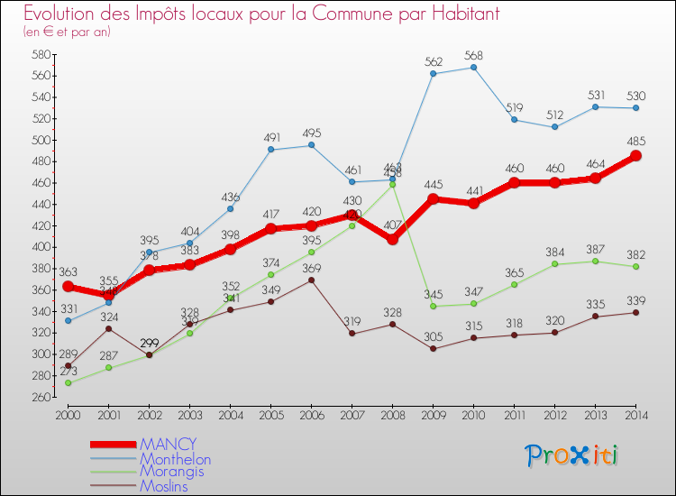 Evolution et montant des impôts locaux par Habitant pour MANCY et les communes proches de 2000 à 2014 Comparaison des impôts locaux par habitant pour MANCY et les communes voisines de 2000 à 2014