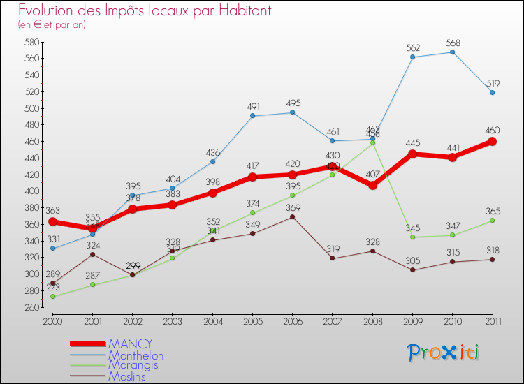 Evolution et montant des impôts locaux par Habitant pour MANCY et les communes proches Comparaison des impôts locaux par habitant pour MANCY et les communes voisines