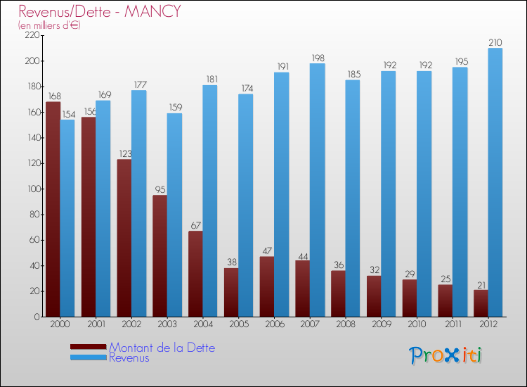 Evolution comparée de la dette et des revenus pour la commune de MANCY de 2000 à 2012 Comparaison de la dette et des revenus pour MANCY de 2000 à 2012