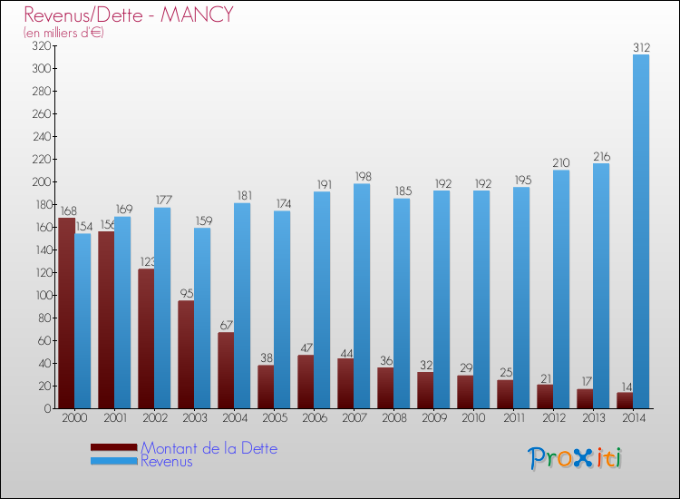Evolution comparée de la dette et des revenus pour la commune de MANCY de 2000 à 2014 Comparaison de la dette et des revenus pour MANCY de 2000 à 2014