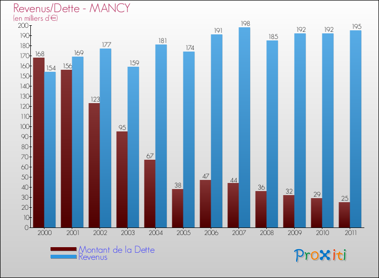 Evolution comparée de la dette et des revenus pour la commune de MANCY de 2000 à 2011 Comparaison de la dette et des revenus pour MANCY de 2000 à 2011