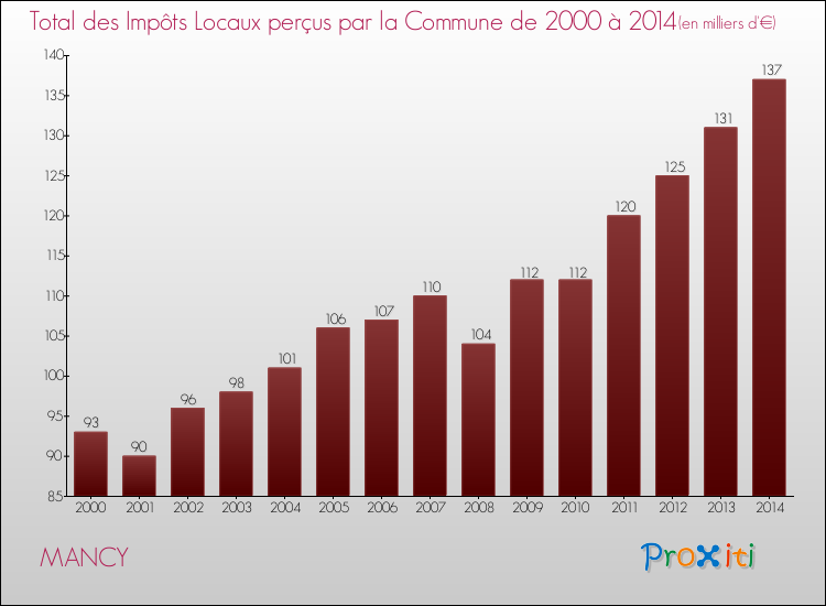 Evolution des Impôts Locaux pour la commune de MANCY de 2000 à 2014 Evolution des Impôts Locaux pour MANCY de 2000 à 2014