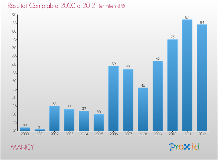 Evolution du résultat comptable pour la commune de MANCY de 2000 à 2012 Evolution du résultat comptable pour MANCY de 2000 à 2012
