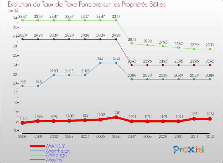 Evolution du taux de la taxe foncière sur le bati pour MANCY et les communes proches de 2000 à 2012 Comparaison des taux de taxe foncière sur le bati pour MANCY et les communes voisines de 2000 à 2012