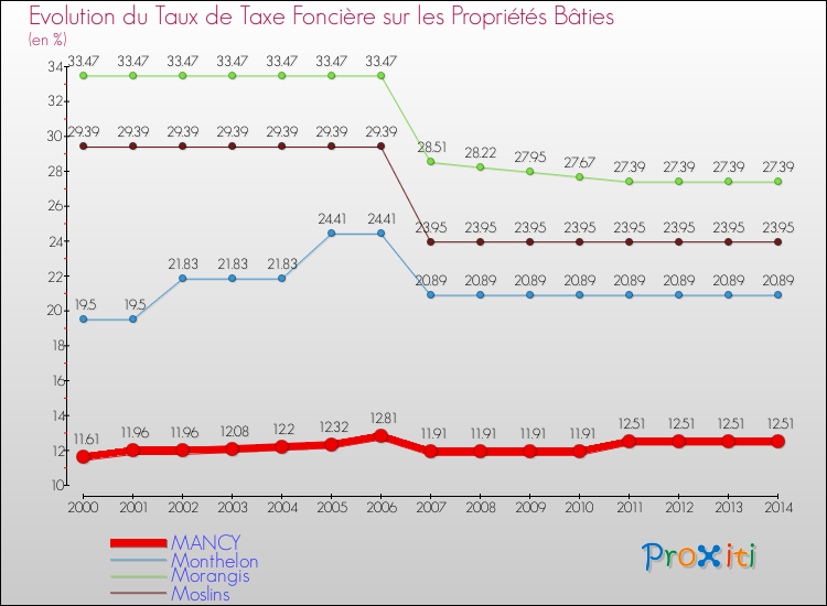 Evolution du taux de la taxe foncière sur le bati pour MANCY et les communes proches de 2000 à 2014 Comparaison des taux de taxe foncière sur le bati pour MANCY et les communes voisines de 2000 à 2014